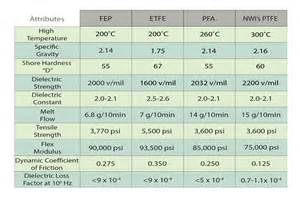 Etfe melting temperature  MIL-W-22759 has since been replaced with the classification SAE AS22759 but is still commonly